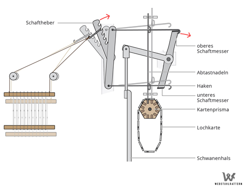 Illustration Schaftmaschine mit Lochkarte